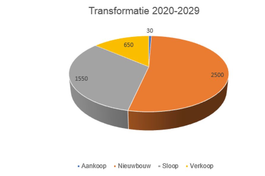Transformatie 2020-2029