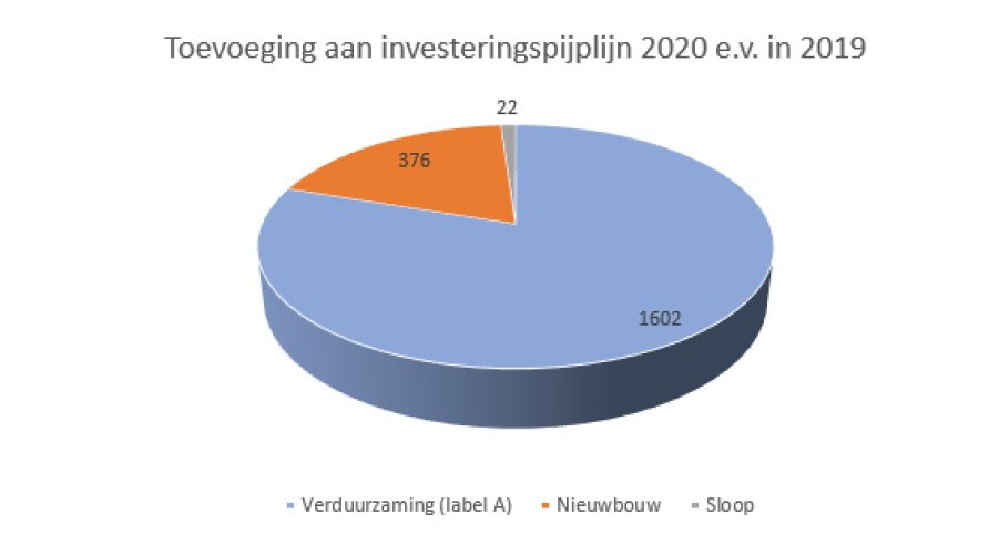 In 2019 toegevoegde eenheden aan investeringspijplijn 2020 e.v.