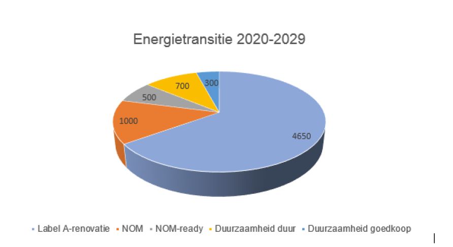 Energietransitie 2020-2029